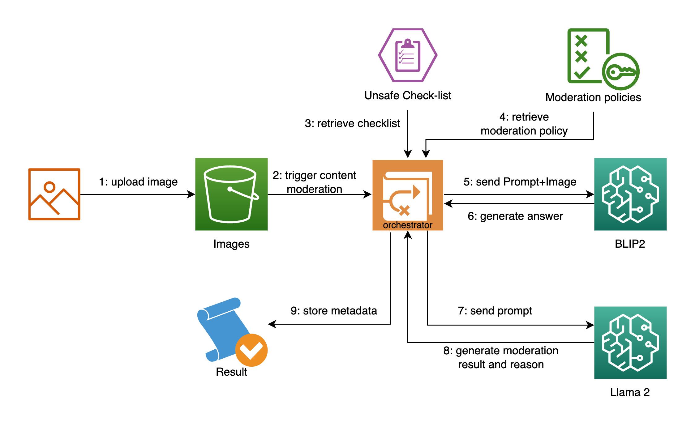 Multimodal Content Moderation for UGC Platform